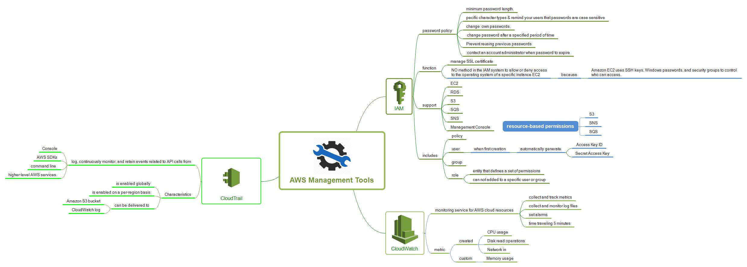 Github notcuder aws mindmap the mindmaps for aws services to get aws